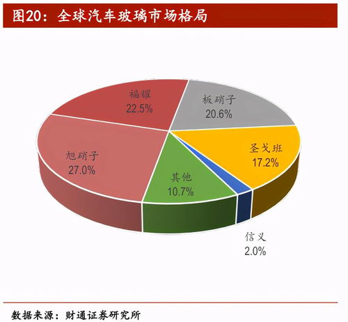 不斷進(jìn)取的福耀玻璃，在機(jī)動車經(jīng)紀(jì)領(lǐng)域還有多大成長空間？