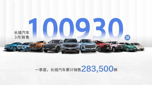 長城汽車3月銷售破10萬輛，環(huán)比增長43%，五大品牌齊頭并進(jìn)